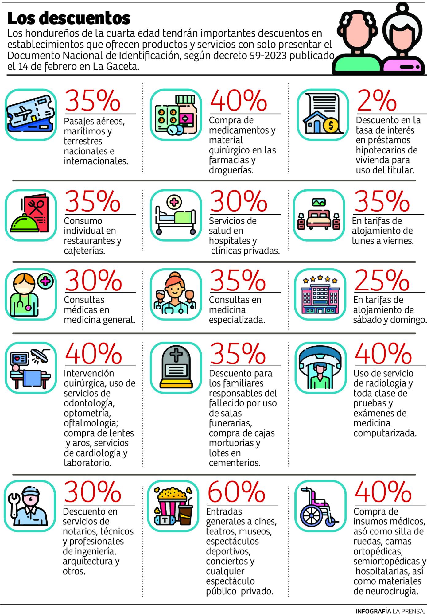 Cuarta edad tiene derecho a descuentos de hasta 60%