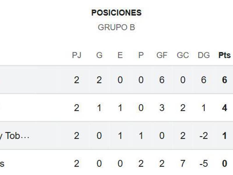 Tabla de posiciones del Grupo B de las Eliminatorias de la Concacaf.
