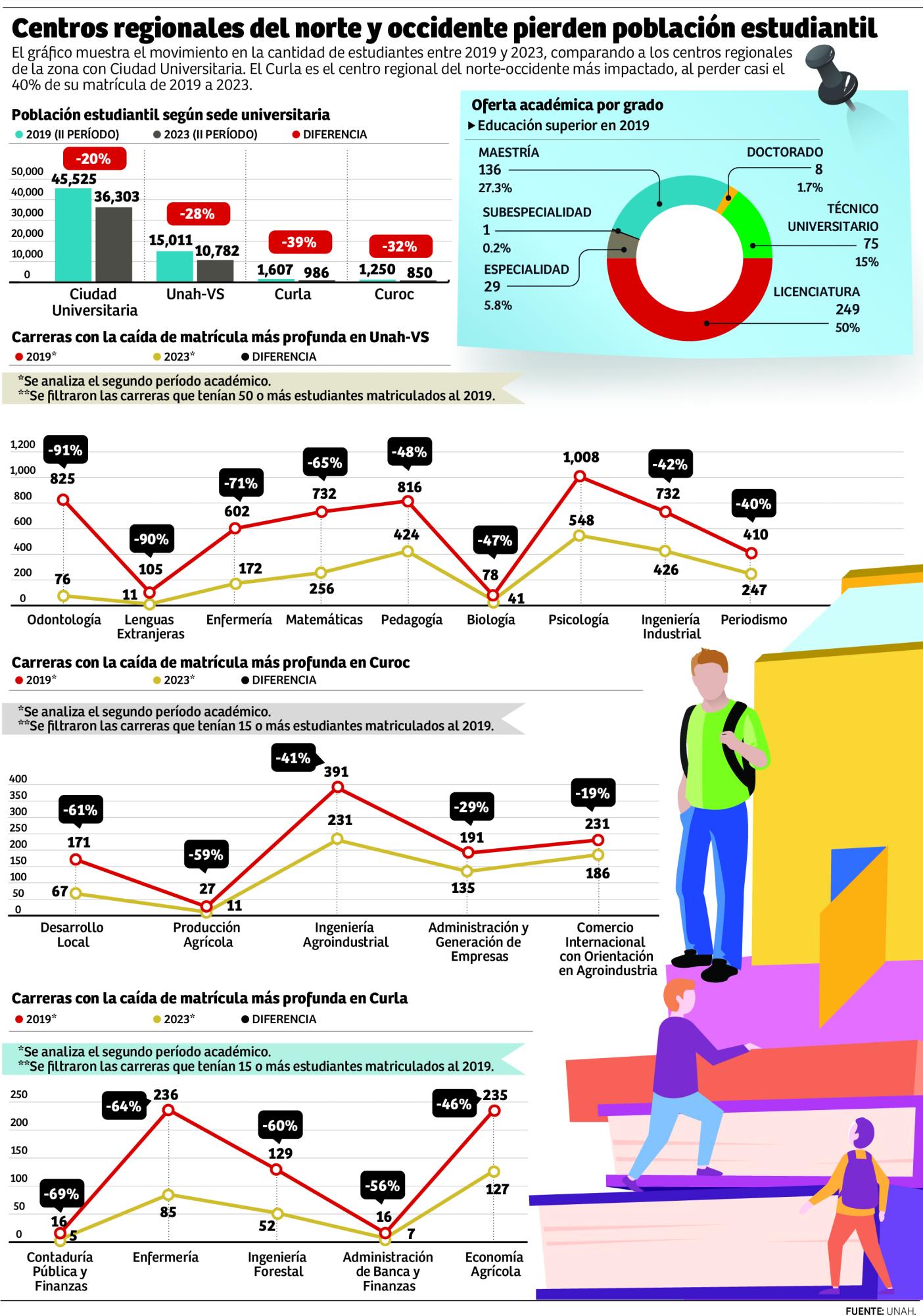 $!En picada matrícula en centros regionales de la Unah