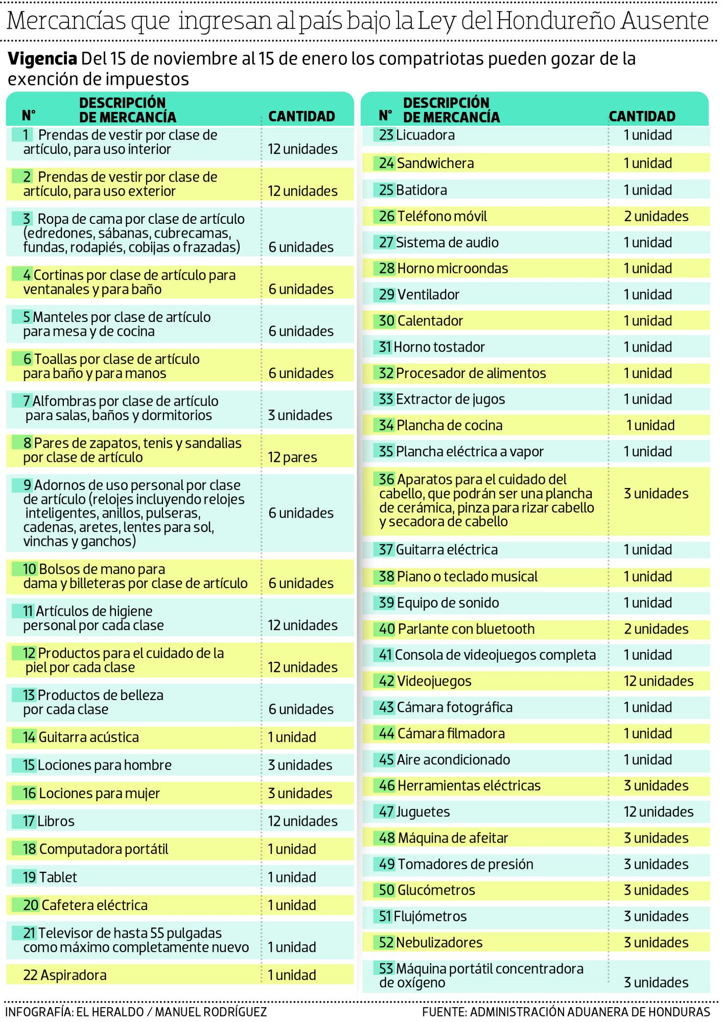 Ley del Hondureño Ausente permite ingresar 53 artículos sin pagar impuesto