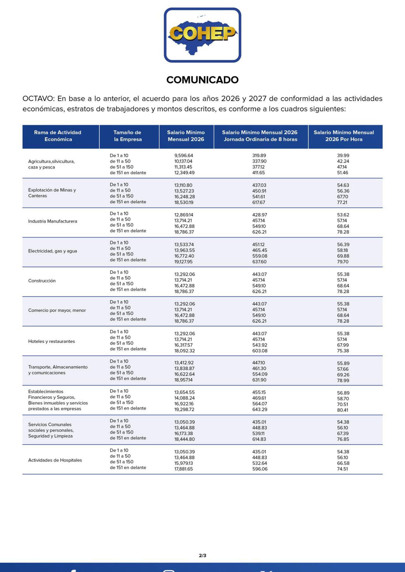 Aumento al salario mínimo en Honduras oscilará entre L659 y L1,447 en 2026-2027
