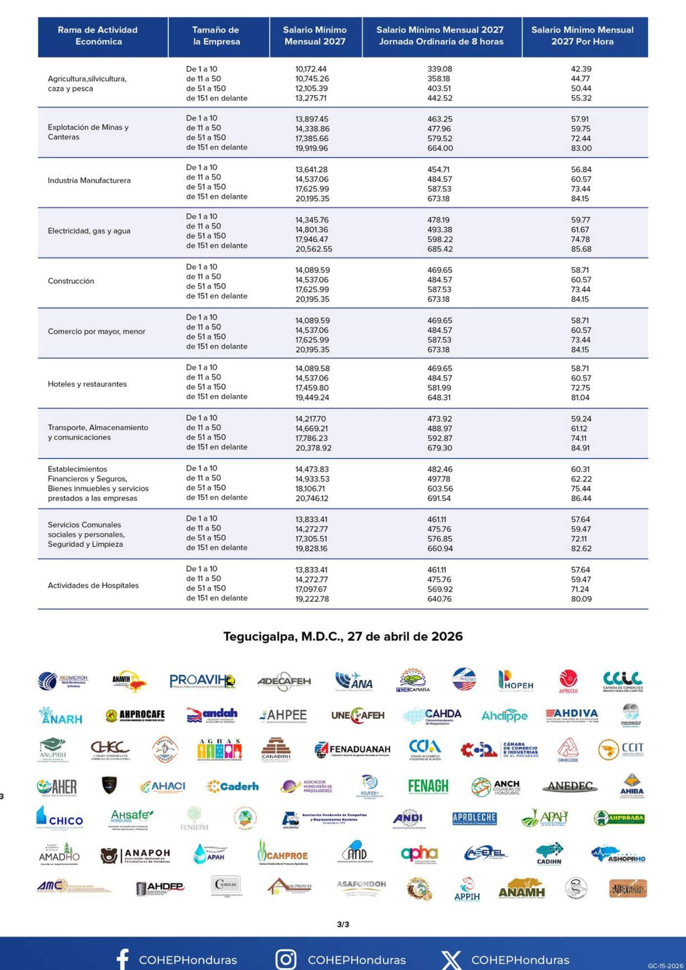 Aumento al salario mínimo en Honduras oscilará entre L659 y L1,447 en 2026-2027