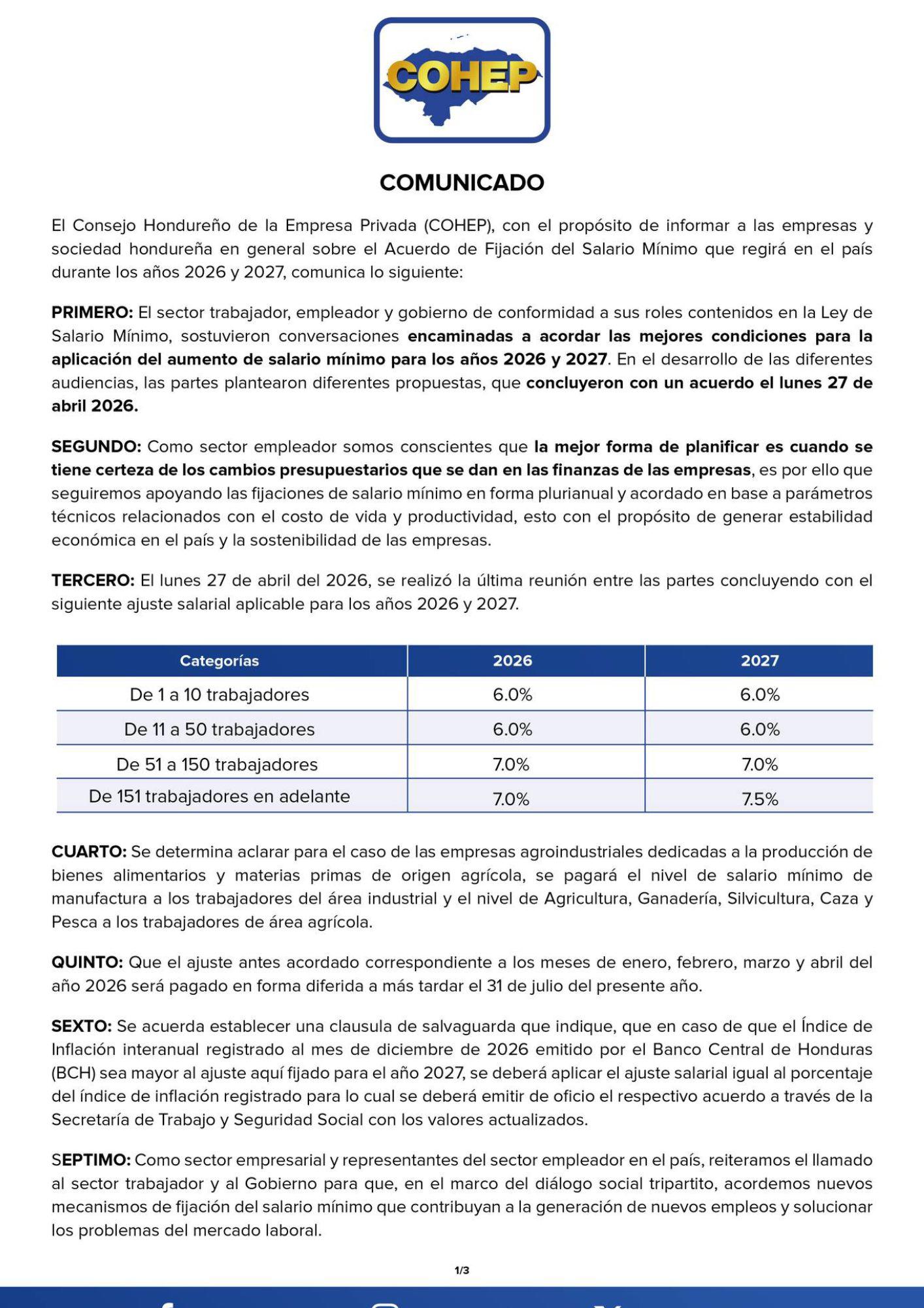 Aumento al salario mínimo en Honduras oscilará entre L659 y L1,447 en 2026-2027