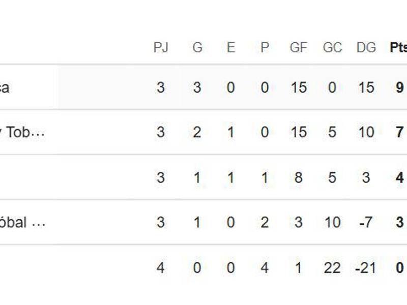 La tabla del grupo B tras goleada de Costa Rica a Bahamas.