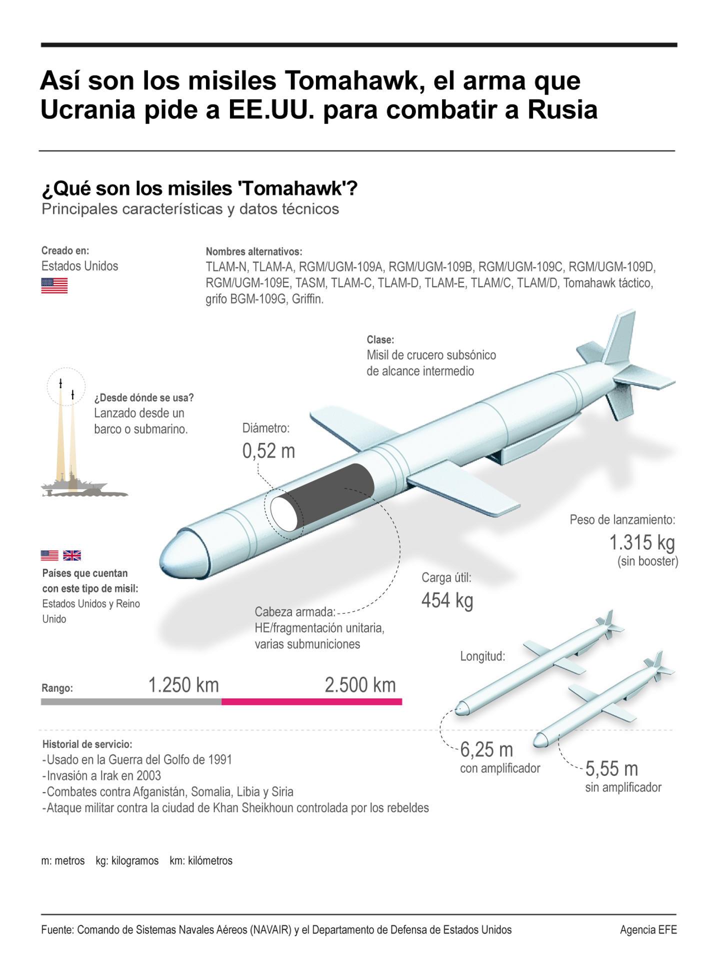 Rusia advierte a EEUU contra la entrega de misiles Tomahawk a Ucrania