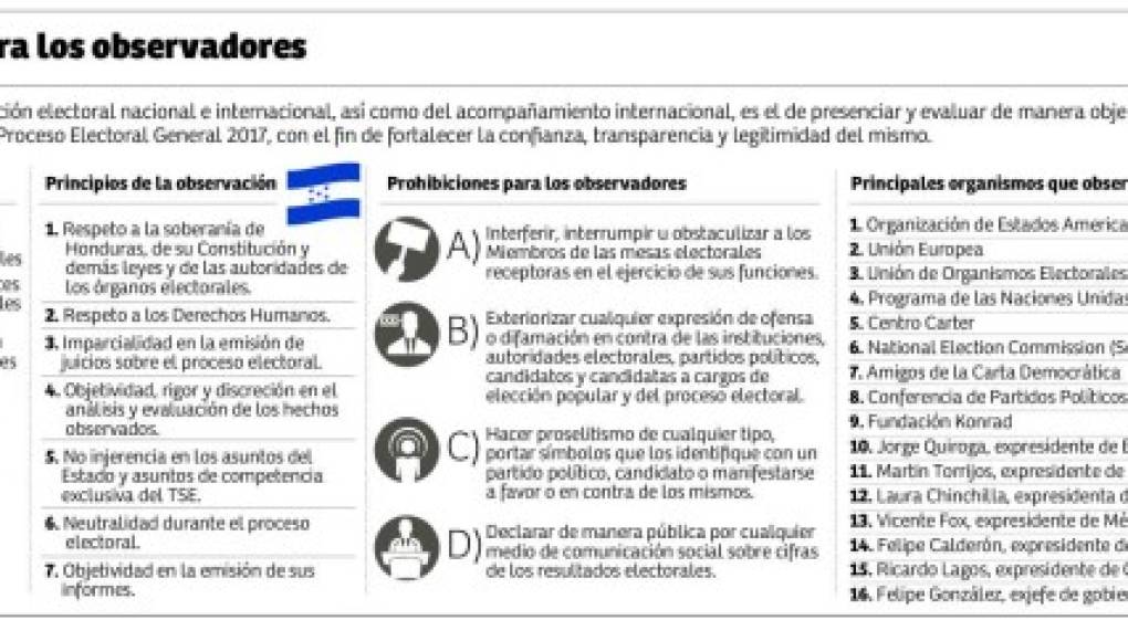 Elecciones de Honduras serán las más vigiladas de la historia