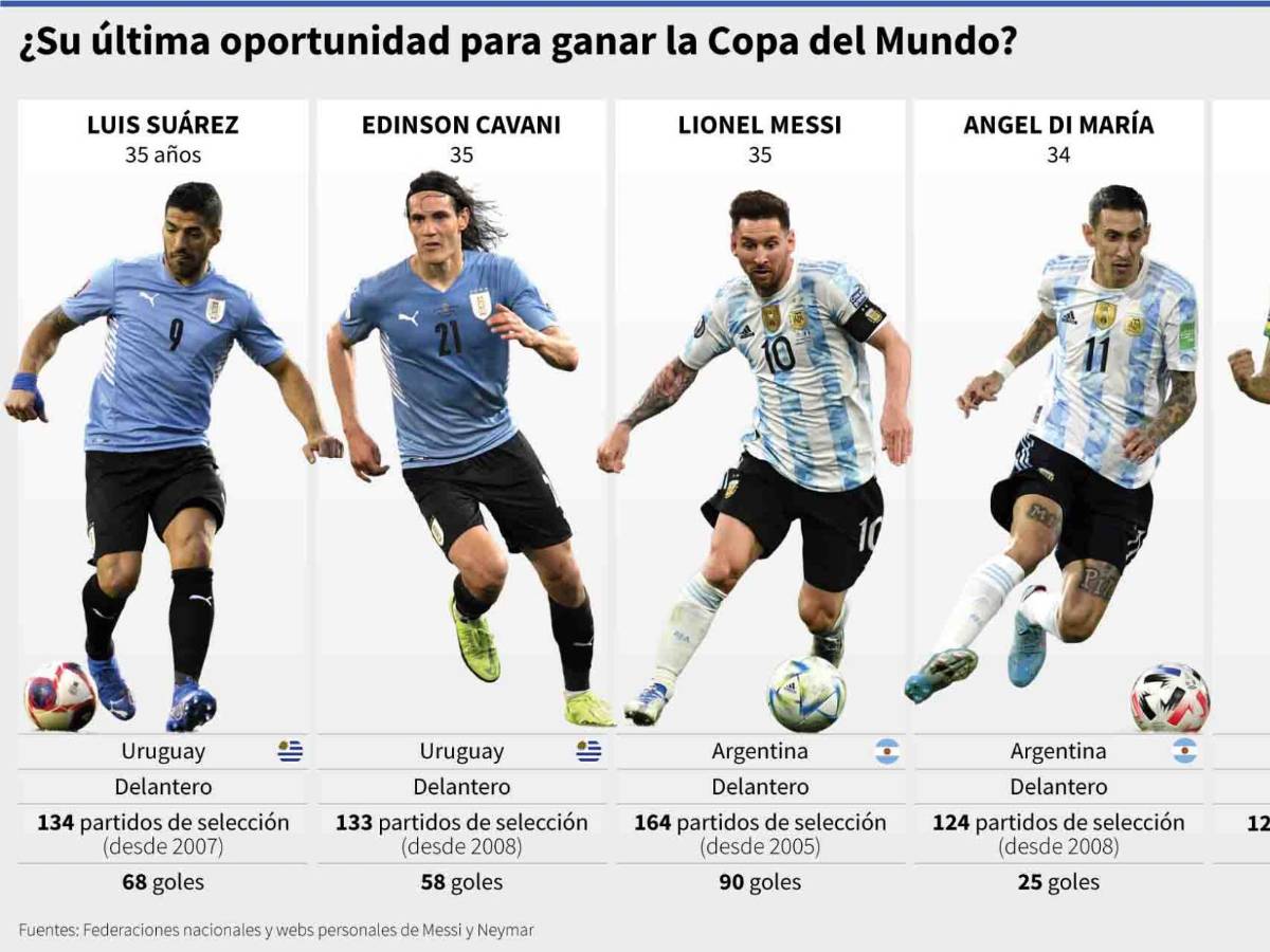 El Mundial de Qatar podría ser el último de cracks como Messi, Neymar y Luis Suárez.