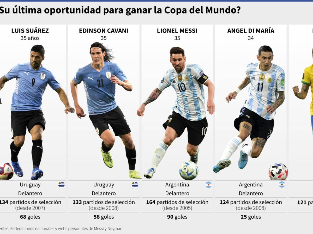 Messi encabeza la lista de jugadores sudamericanos que podrían disputar en Qatar su último Mundial.