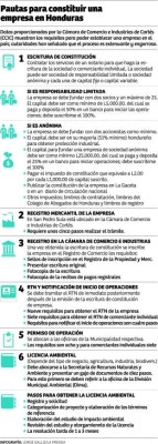 Tediosos trámites legales impiden avance a mipymes