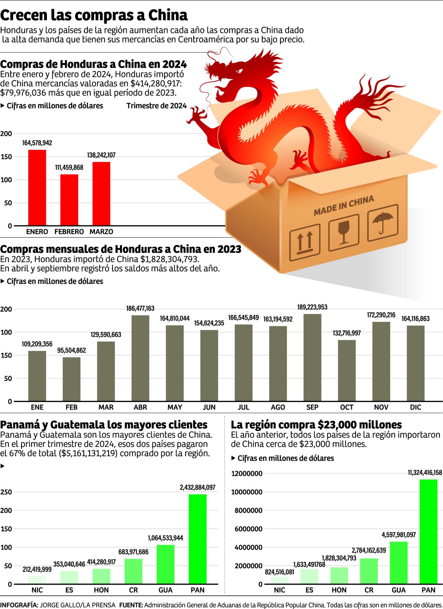 Aumentan las compras de mercancías hechas en China
