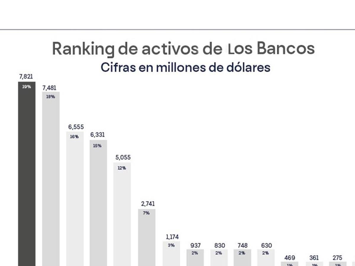 La banca hondureña se consolida como pilar de crecimiento económico