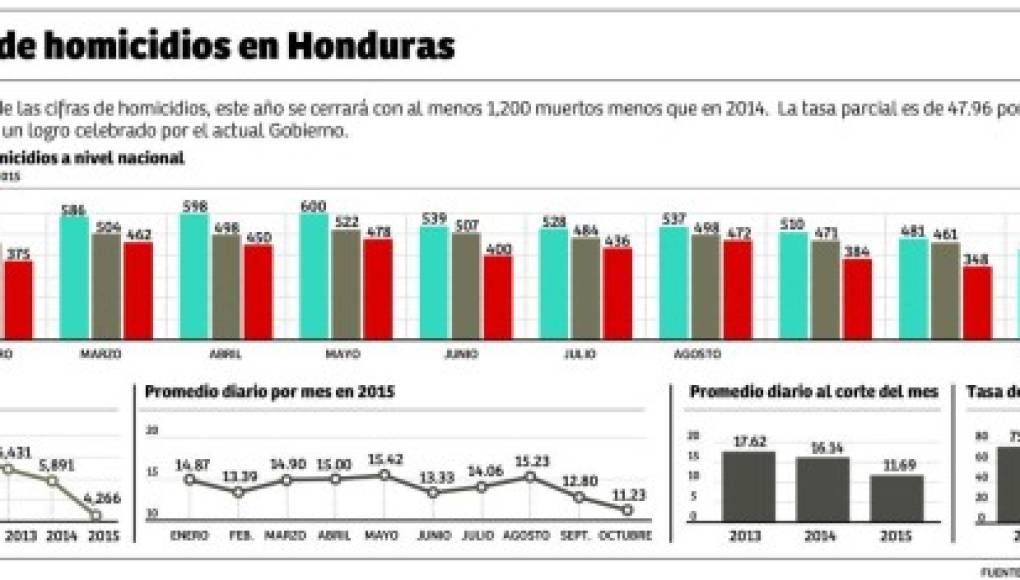 Bajan cifras de homicidios en Honduras, según la Policía