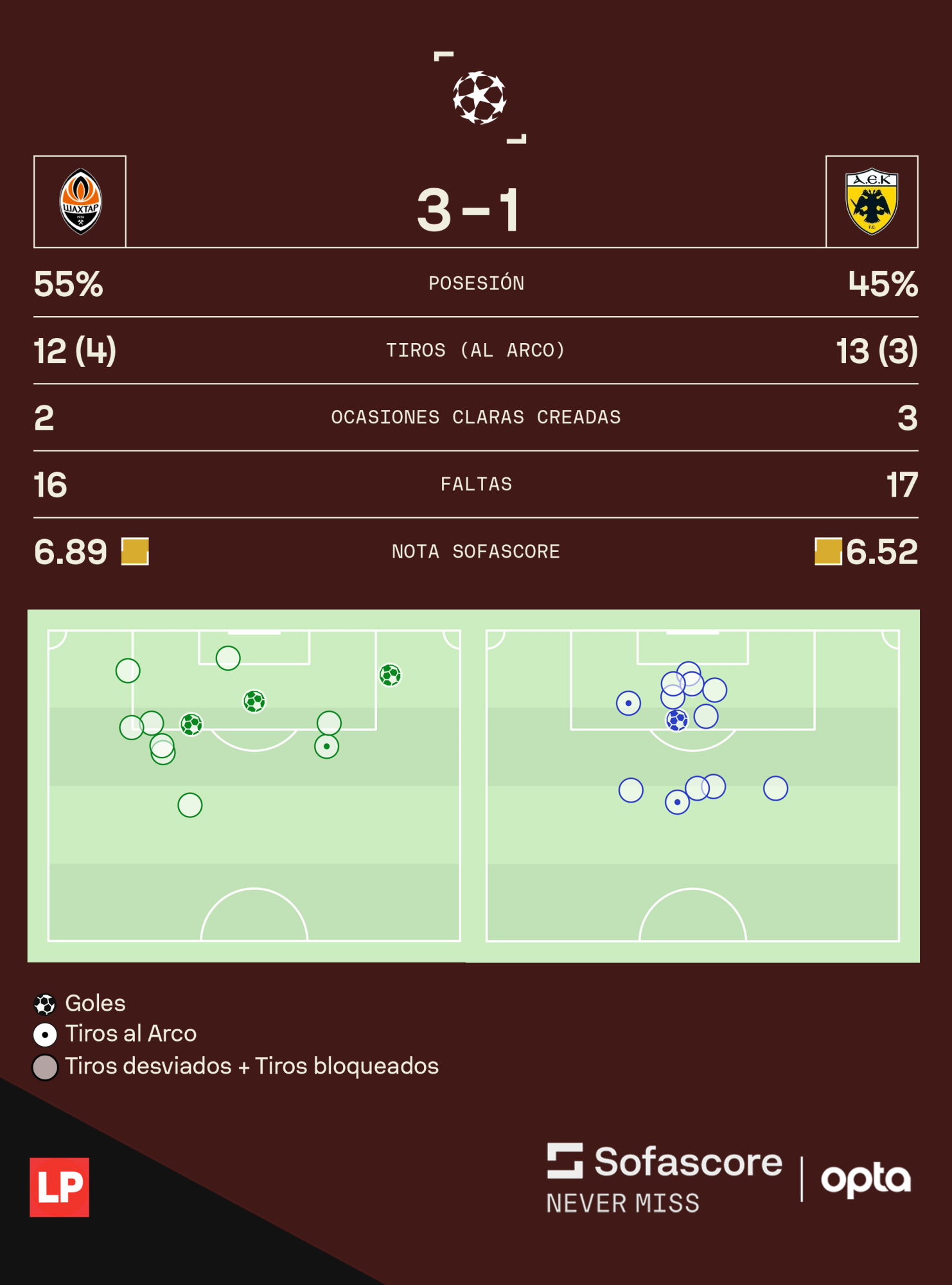 Así les fue a ambos equipos en la jornada 2 de la Champions League.