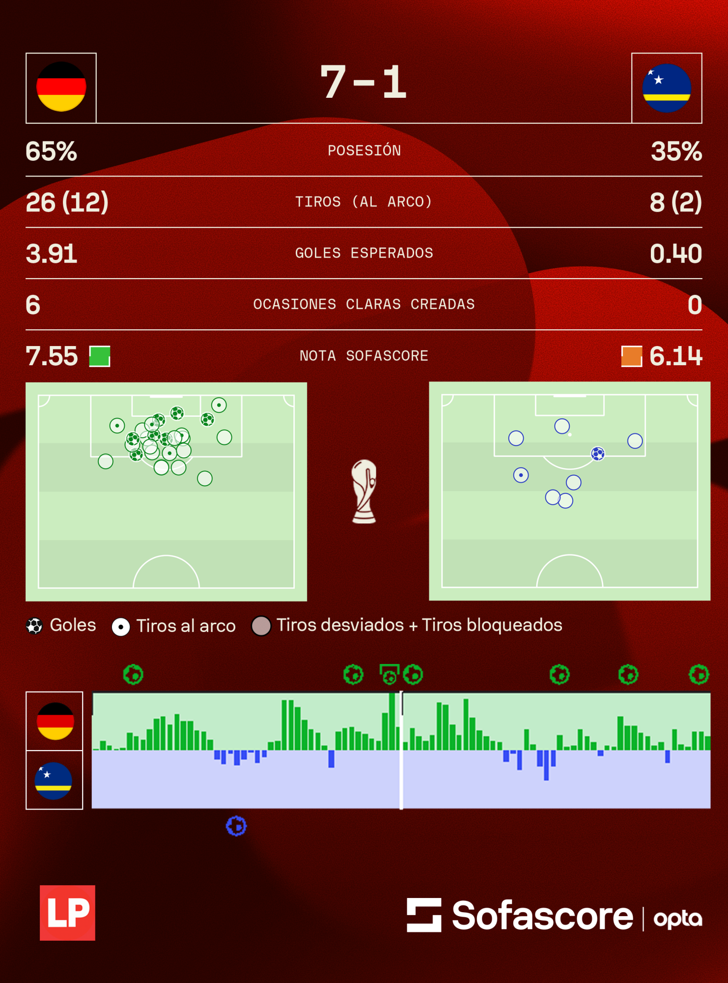 Los datos de Sofascore del partido entre Alemania vs Curazao.
