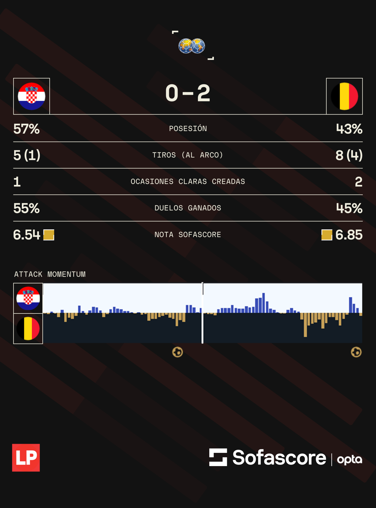 Los números del partido entre Croacia y Bélgica previo al Mundial 2026.