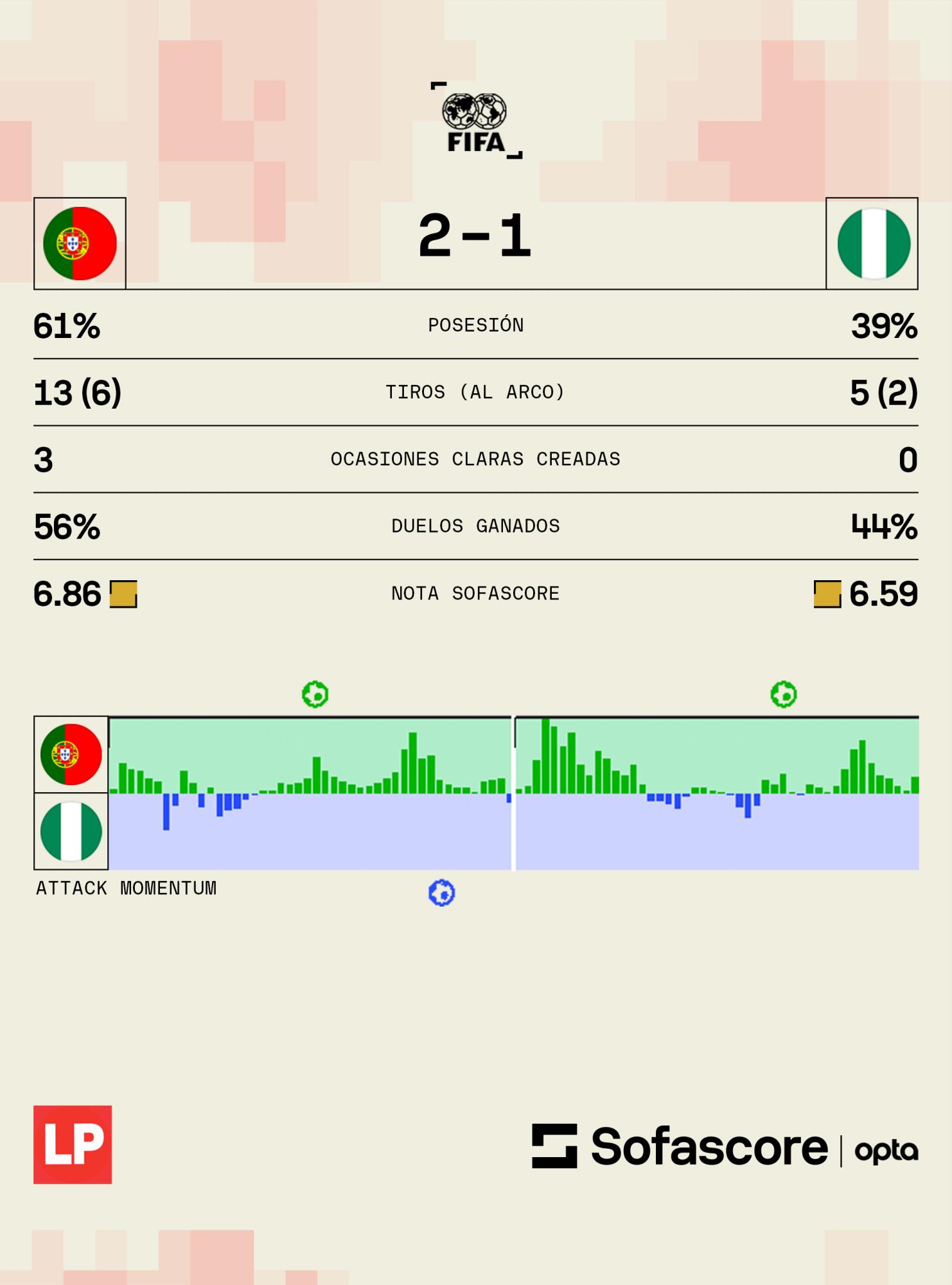 Los datos del triunfo de Portugal vs Nigeria en su último amistoso previo al Mundial 2026.