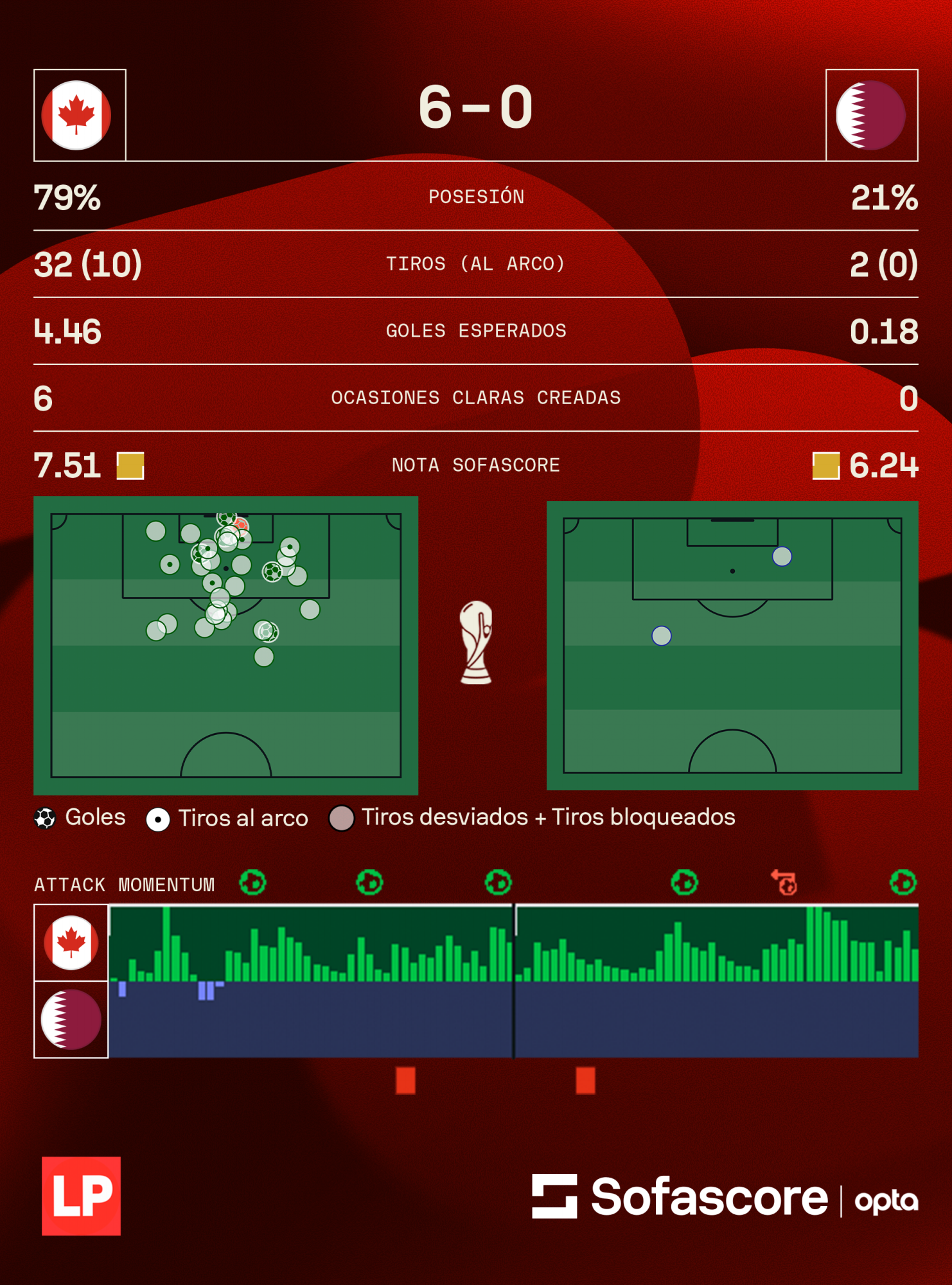 The numbers left by the Canada vs Qatar match in the 2026 World Cup. (Sofascore DATA.)