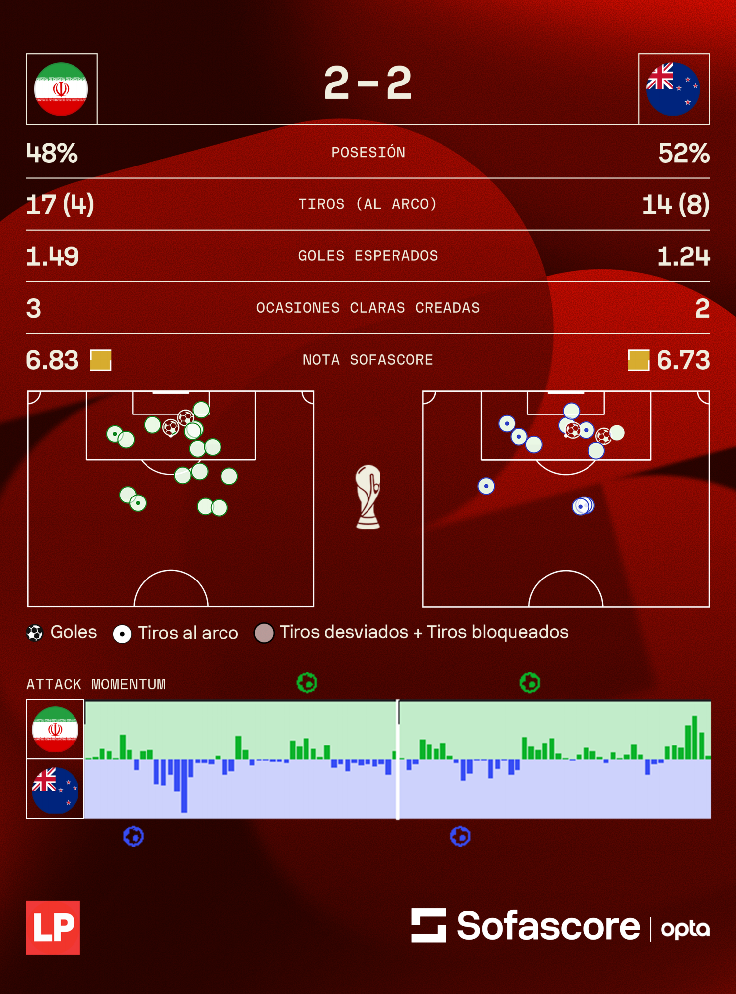 Los datos de Sofascore del partido entre Irán vs Nueva Zelanda.