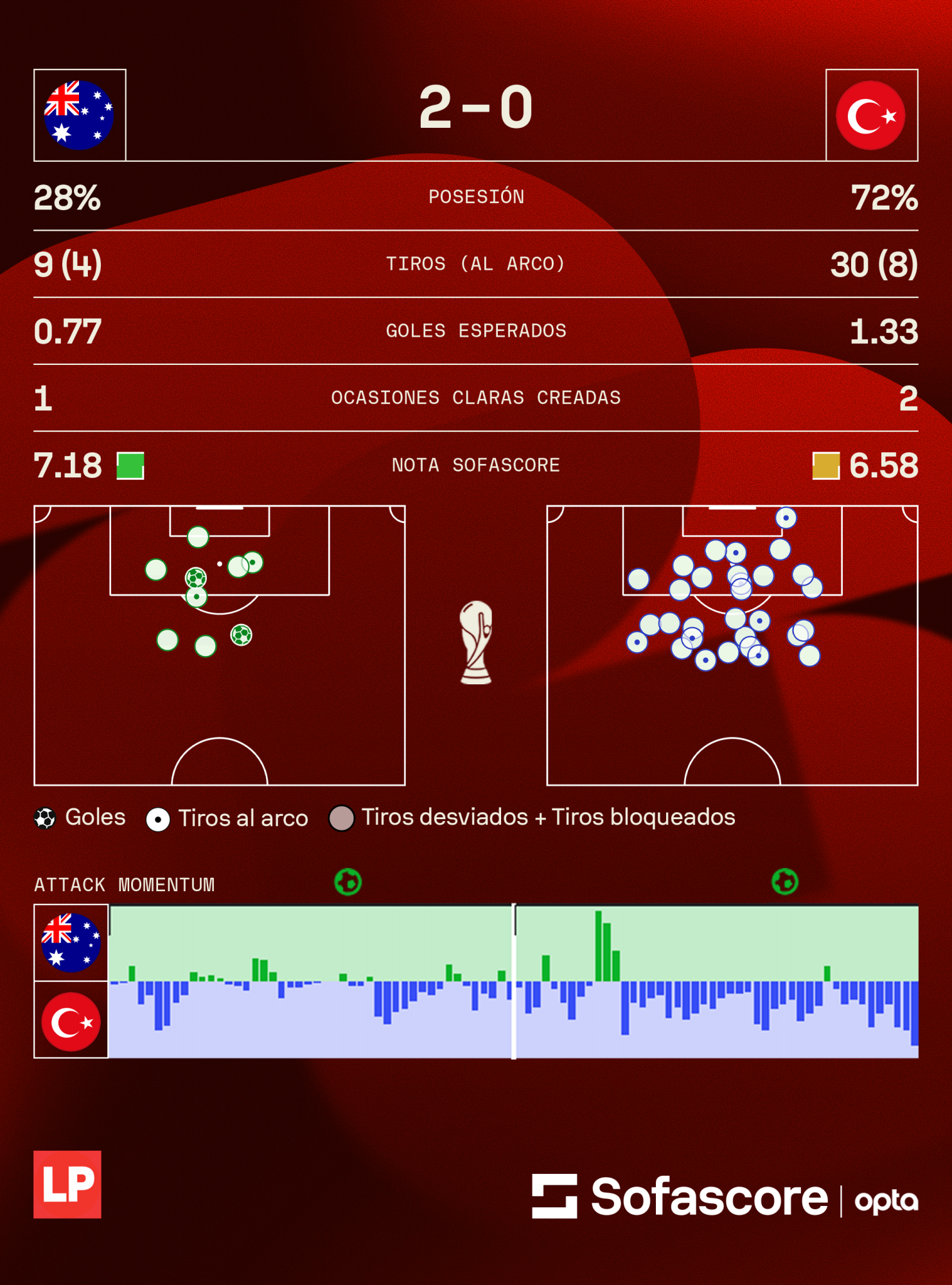 Los datos de Sofascore del partido entre Estados Australia vs Turquía.