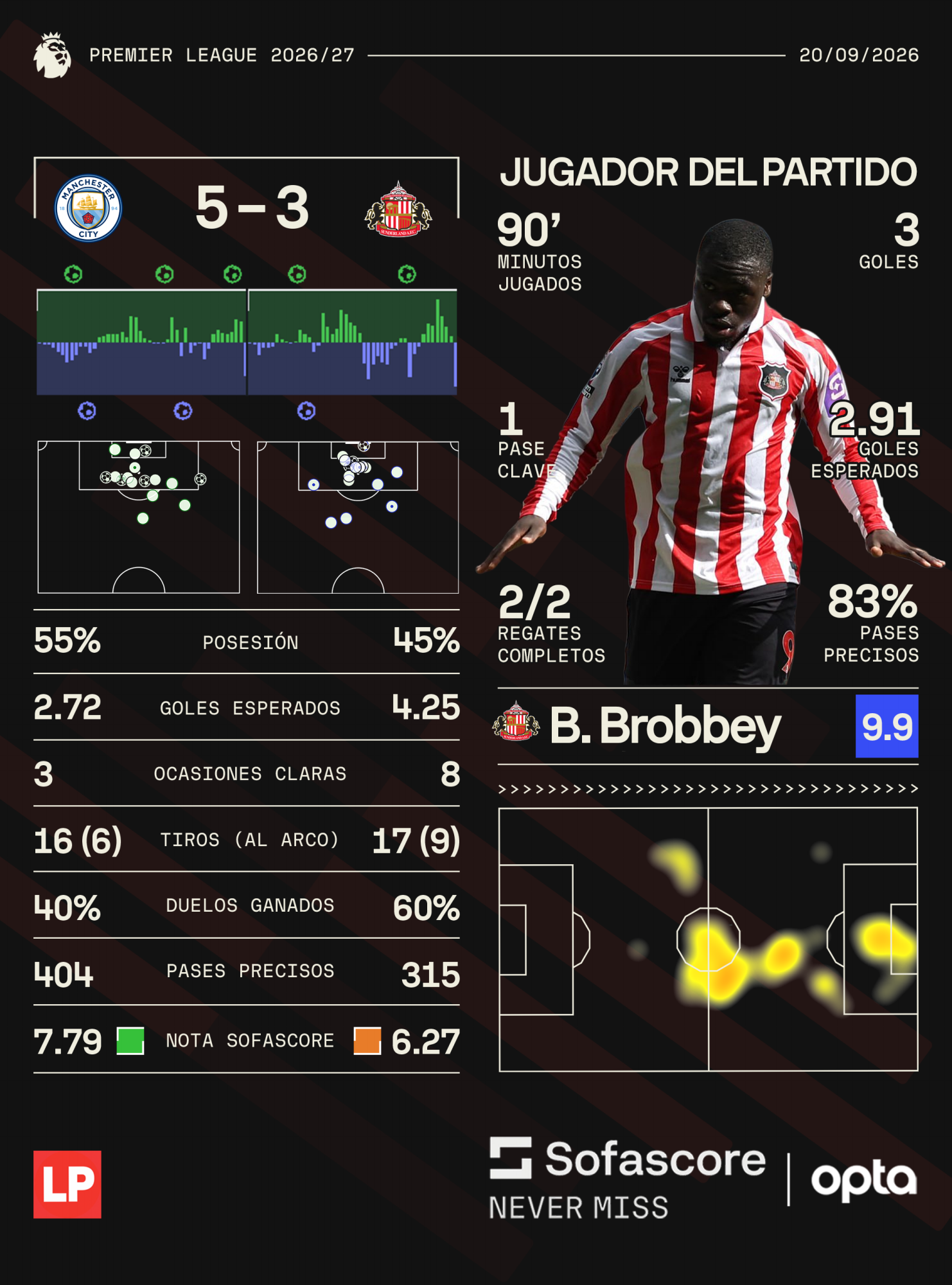 Brobbey se destapó con triplete ante el Manchester City.