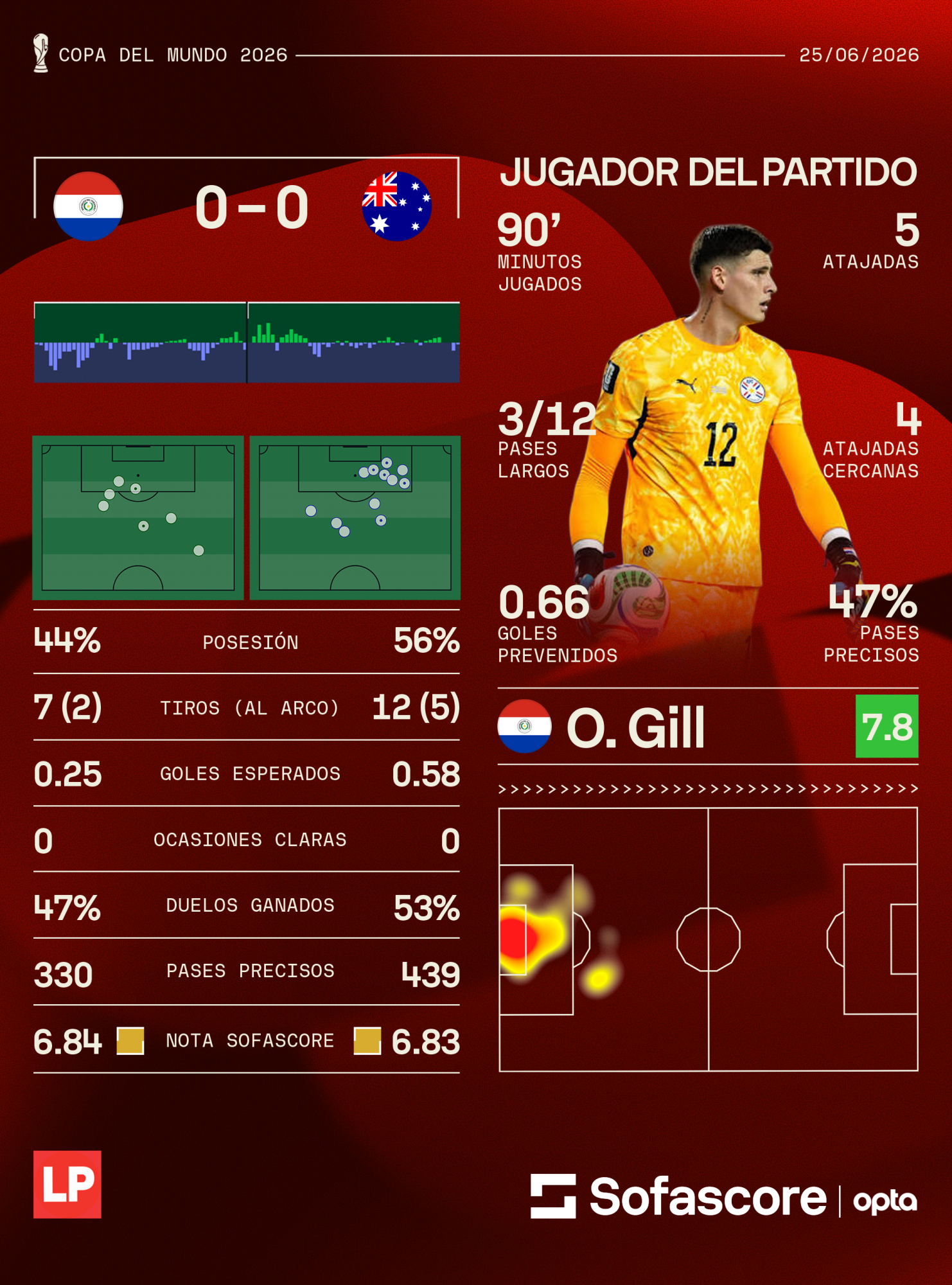 Gill fue el jugador mejor evaluado en el juego entre Paraguay y Australia.