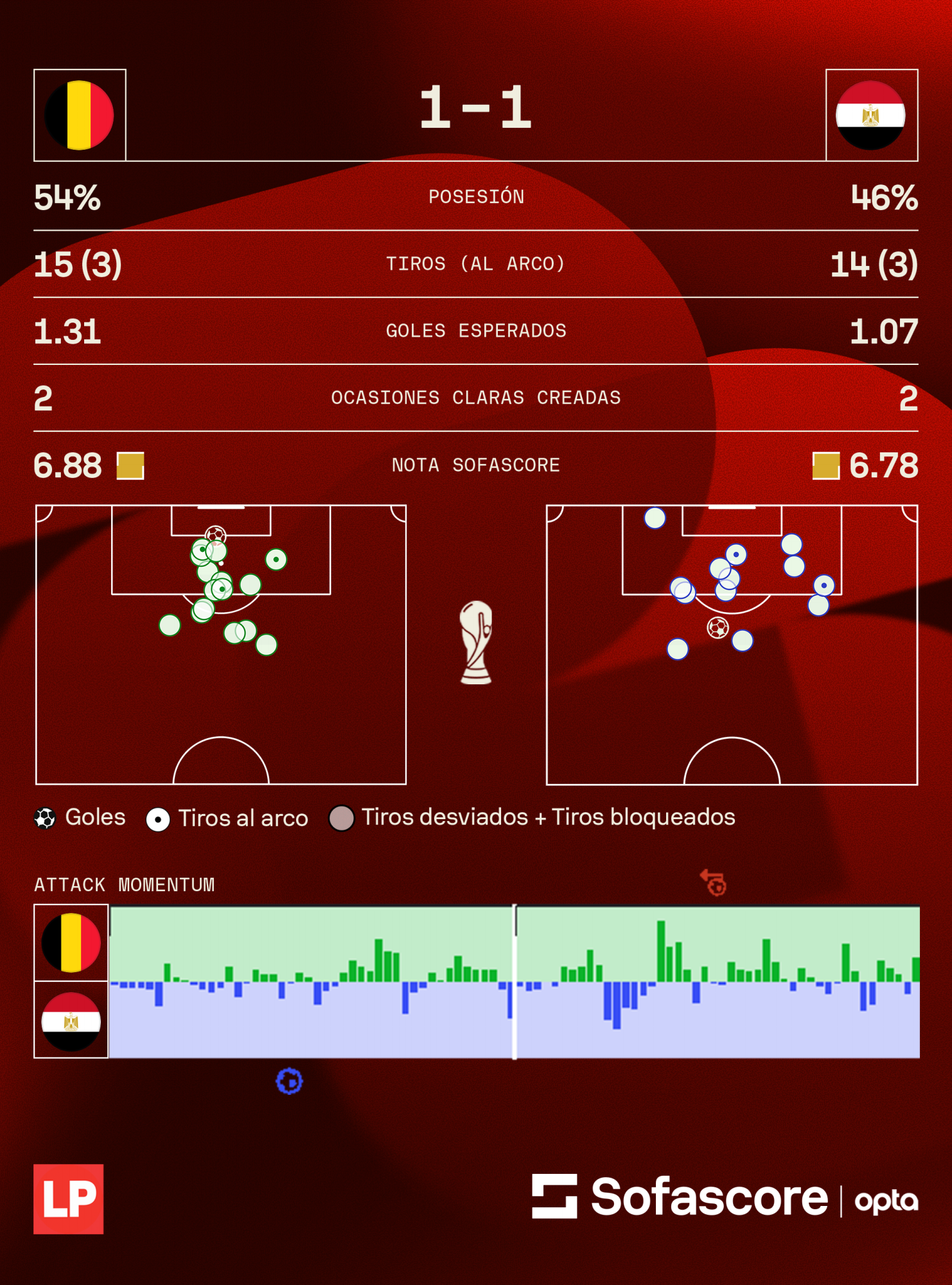 Esos fueron los números del Bélgica vs Egipto en el Mundial 2026.