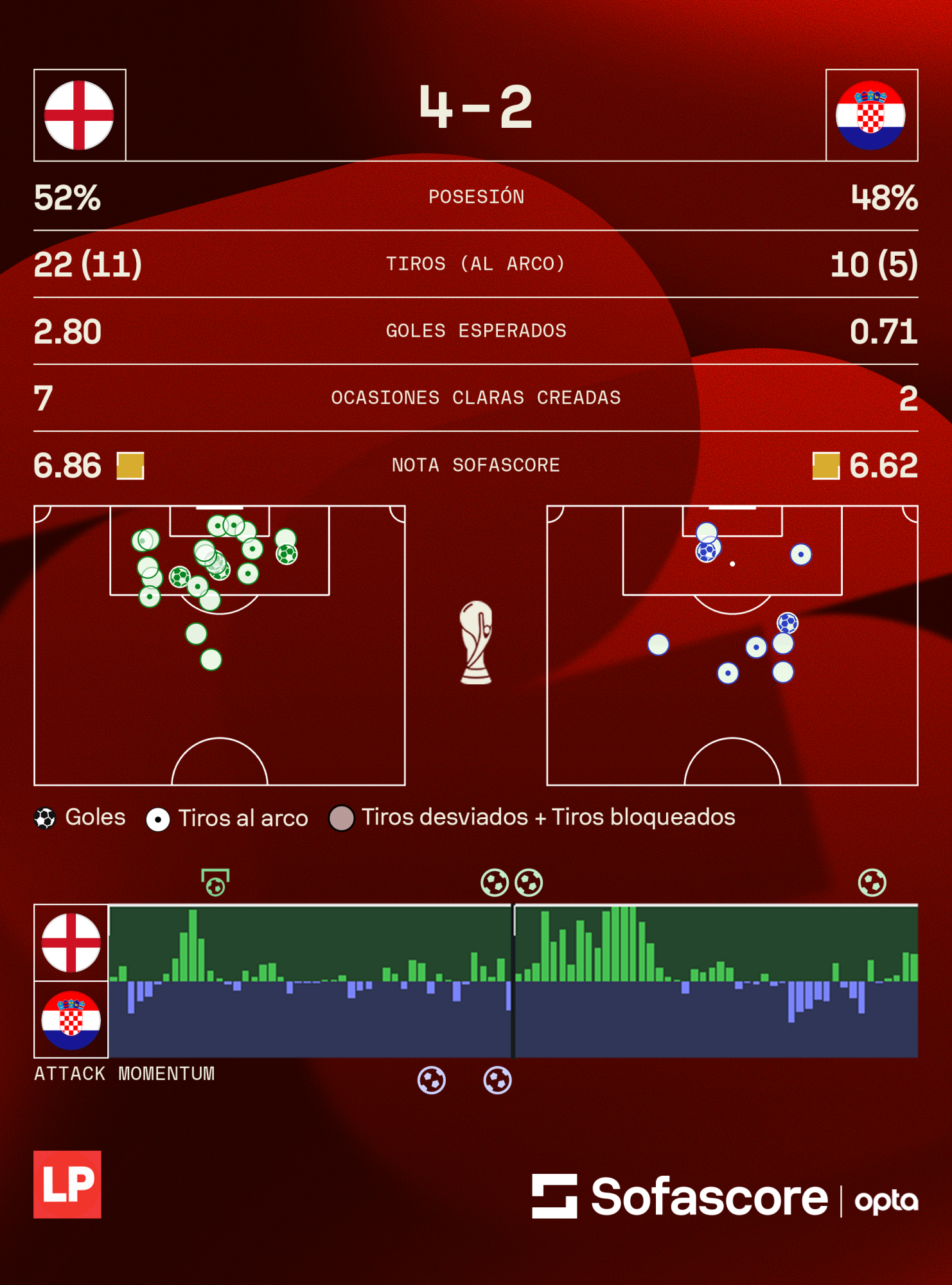 Estos fueron los números de ambas selecciones en su debut en el Mundial 2026.