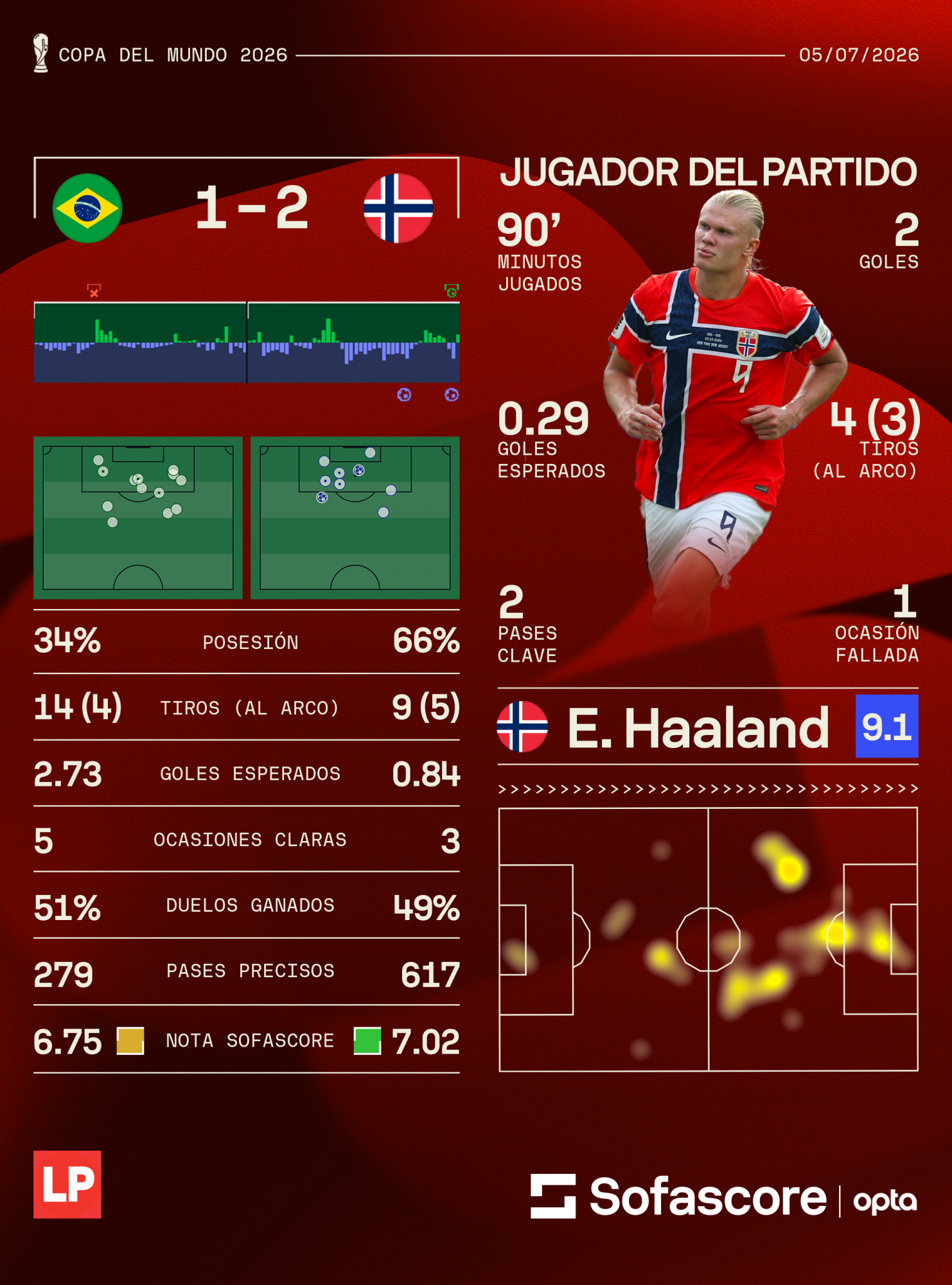 Los números del Brasil vs Noruega y los del delantero Erling Haaland.