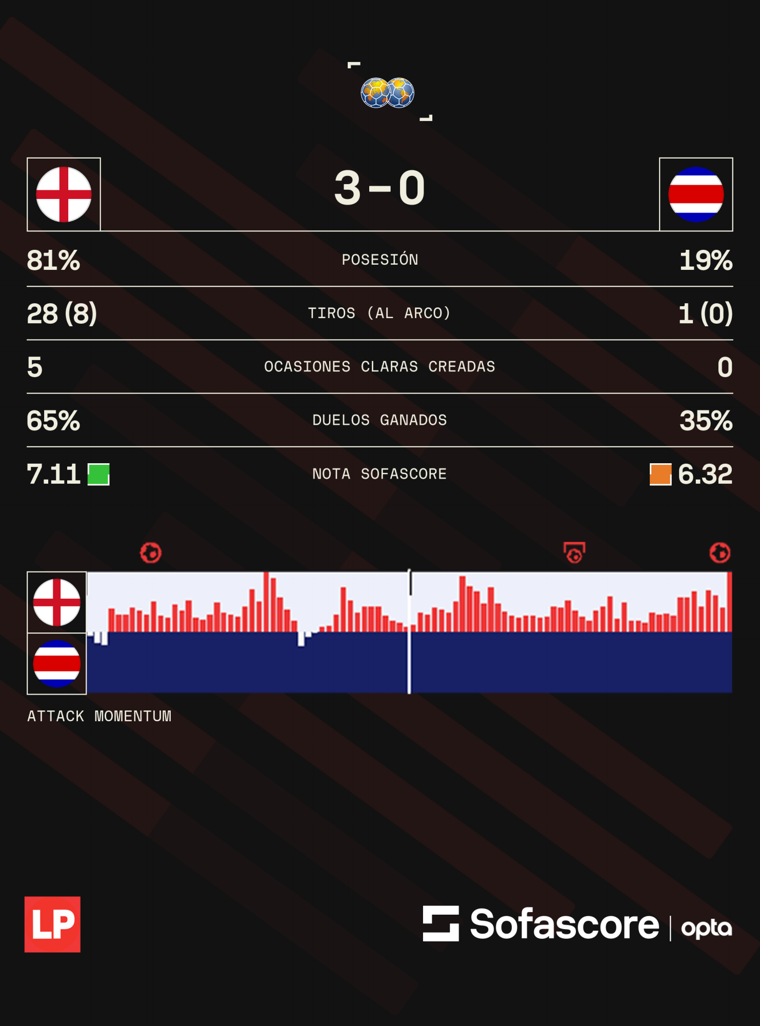 Los datos del amistoso entre Inglaterra y Costa Rica antes de su estreno en el Mundial 2026.