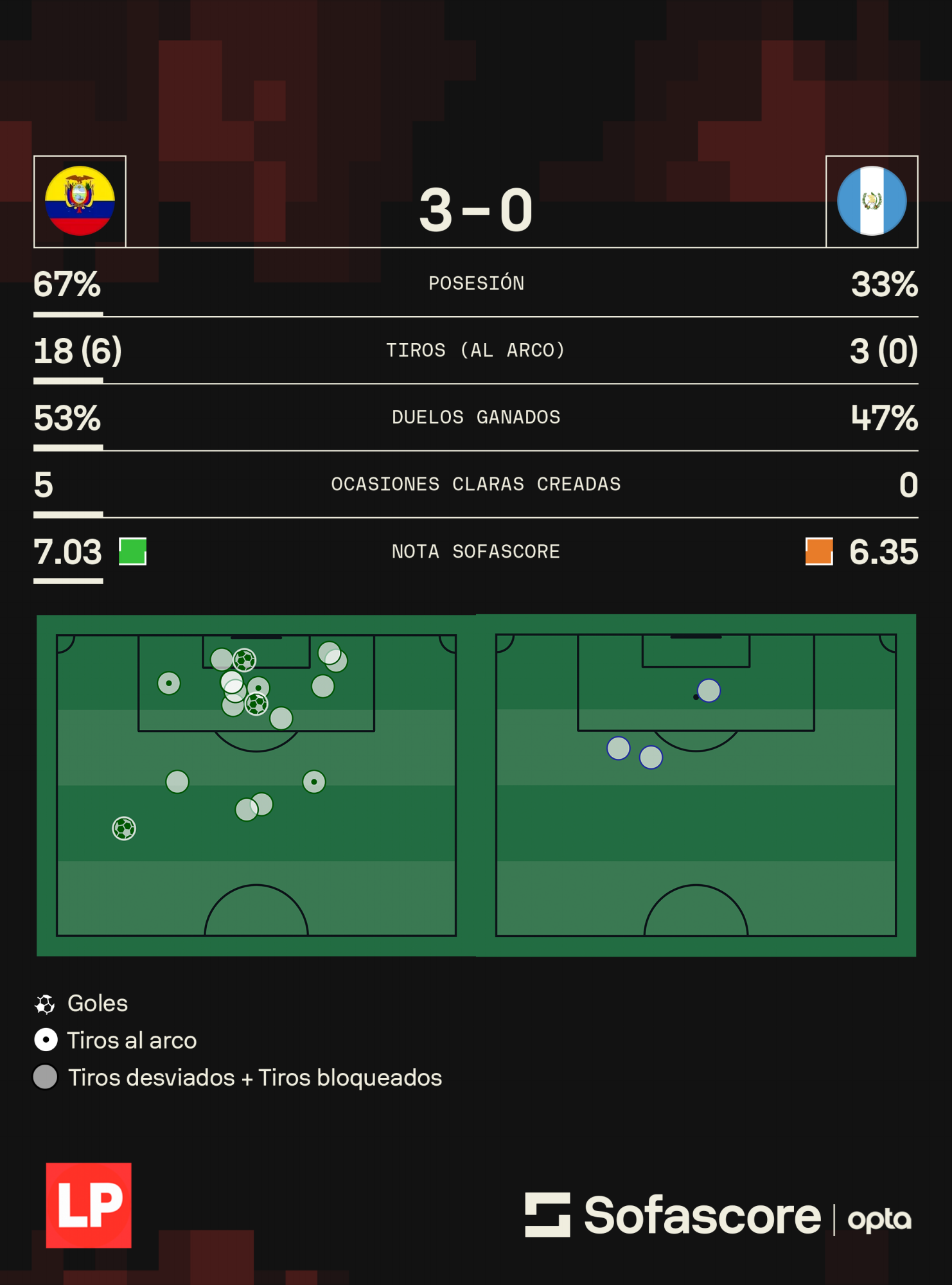 Los números del amistoso entre Ecuador y Guatemala previo al Mundial 2026.