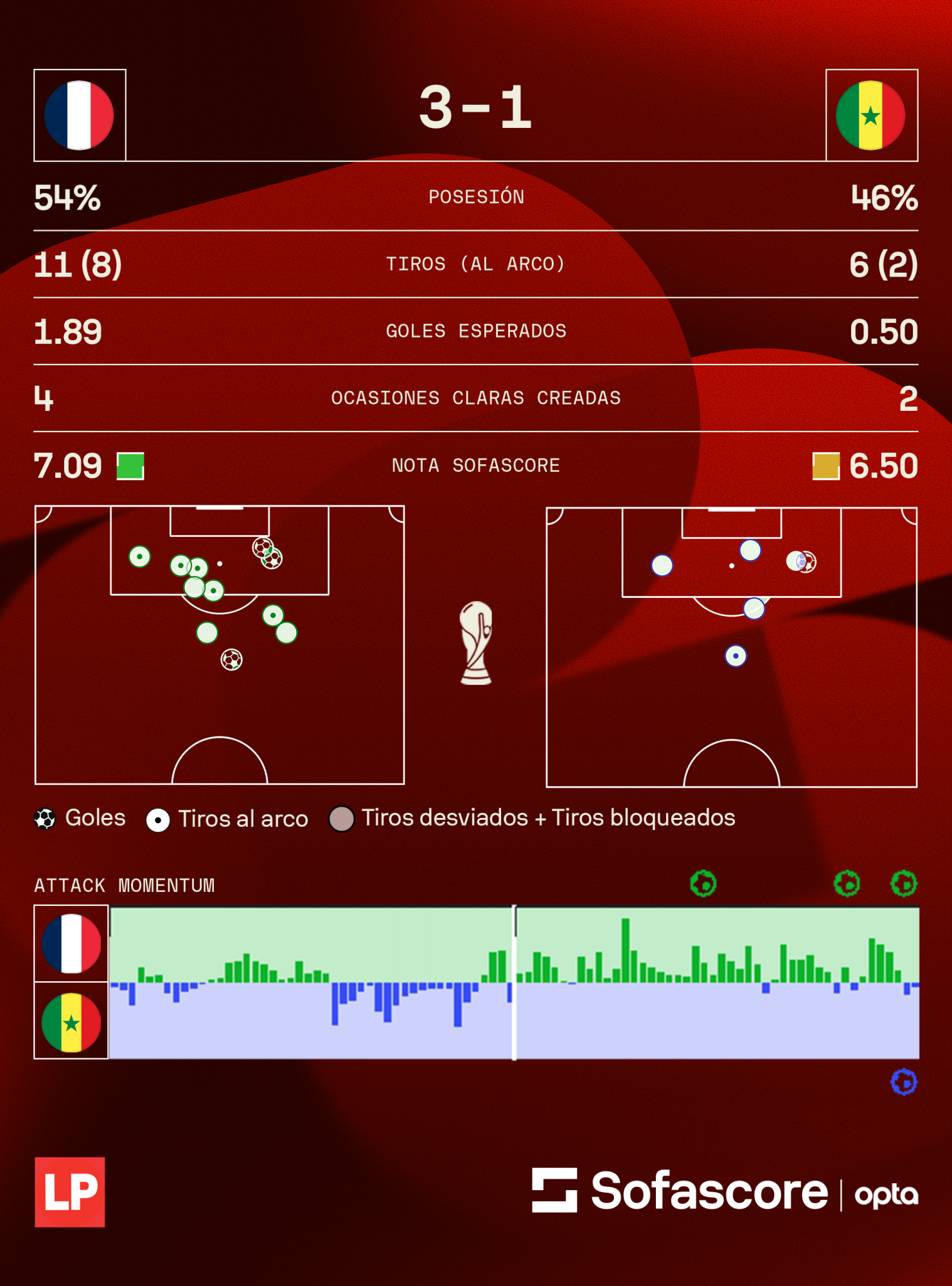 Los números de Francia y Senegal en su estreno en el Mundial 2026.