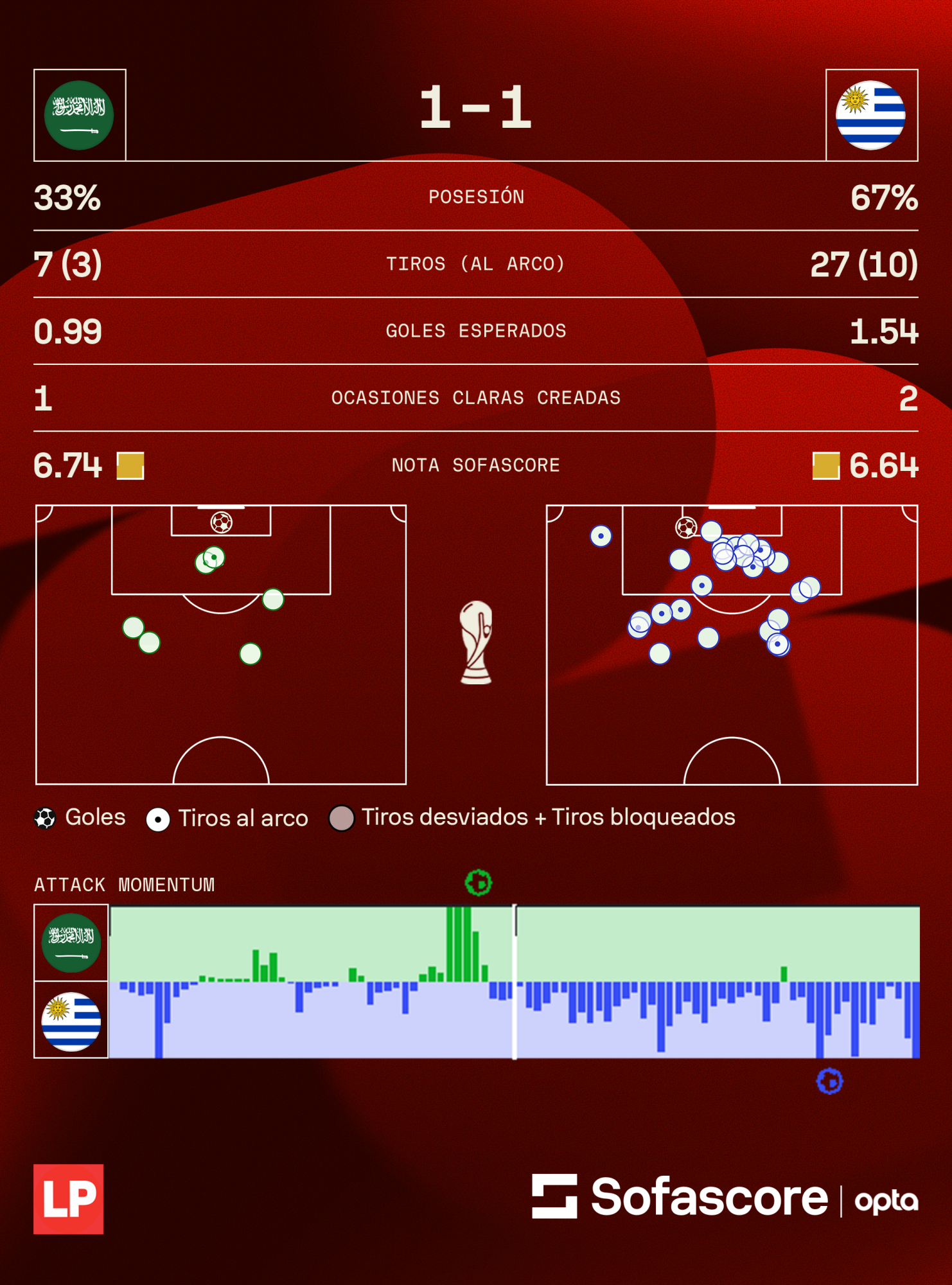 Los datos de Sofascore del partido entre Arabia Saudita vs Uruguay.