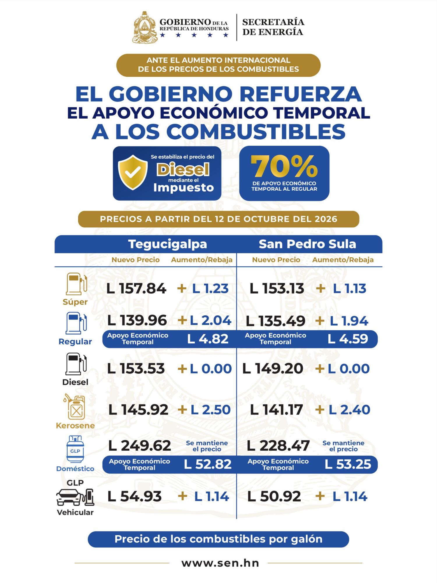 Tras la Semana Morazánica: estos serán los precios de los combustibles a partir del 12 de octubre