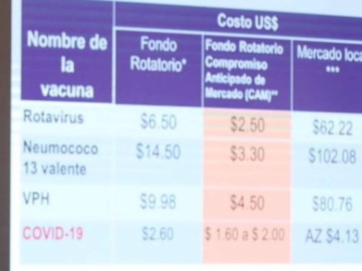 Vacuna comprada por Honduras a través de Covax costará 2.60 dólares