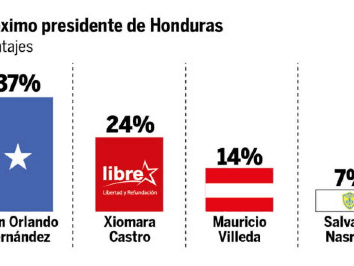 Honduras: Juan Orlando arriba 5 puntos según CID-Gallup