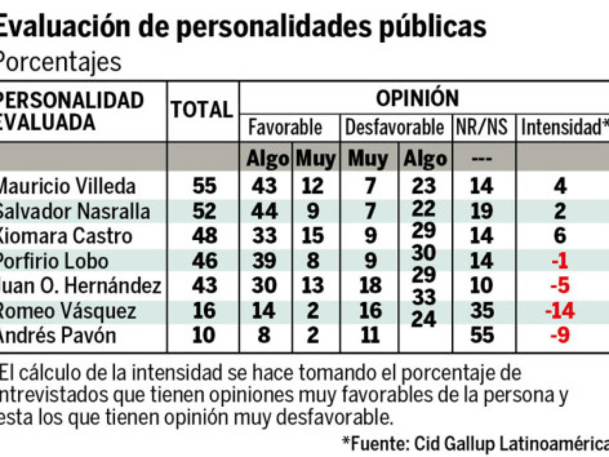 Honduras: Juan Orlando arriba 5 puntos según CID-Gallup