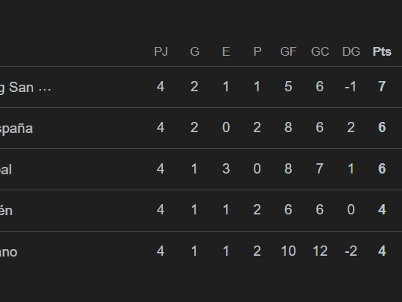 Así quedó la tabla de posiciones del grupo B de la Copa Centroamericana 2025.