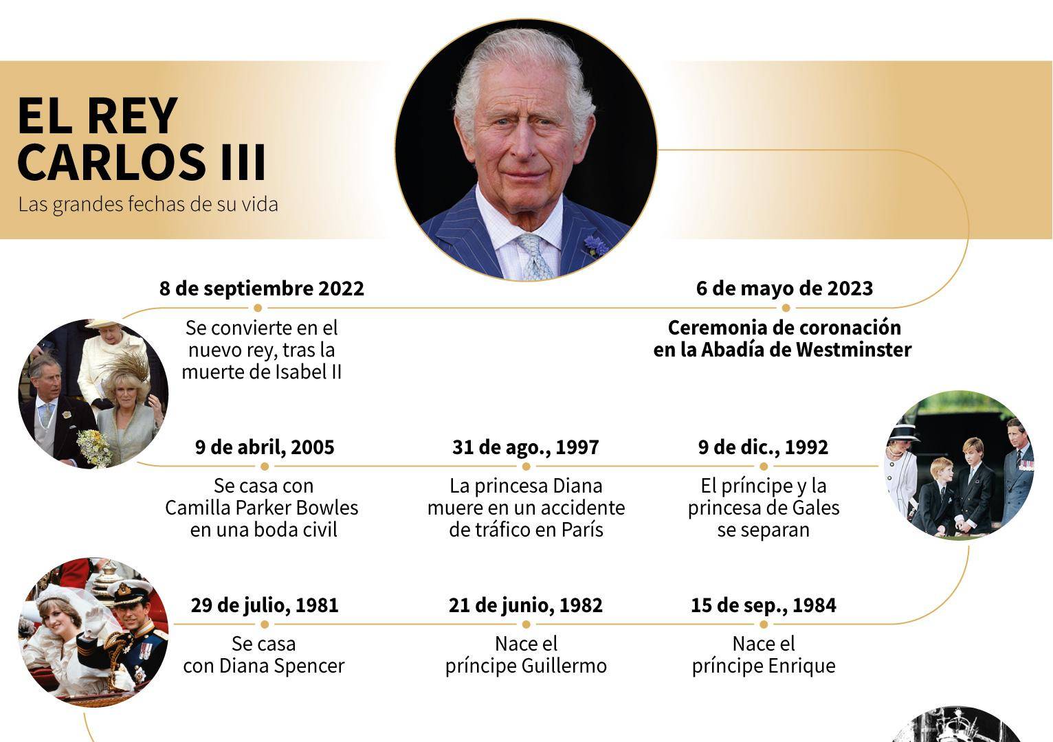 $!Ficha del rey Carlos III: Los momentos más importantes de su vida