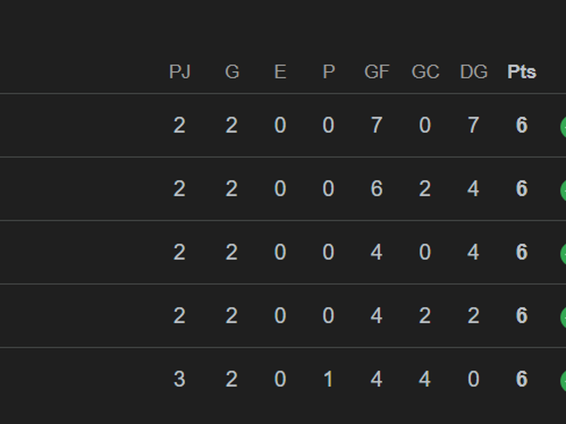 Así marcha la tabla de la liga española.