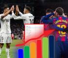 Real Madrid quedó a un punto del Barcelona en la tabla de posiciones de la Liga Española tras derrotar al Sevilla.