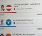 A las 4:10 pm, Nasralla lleva 829,759 contra 823,74 de Asfura, es la primera vez que acortaba distancia el nacionalista. La ventaja era de 5995 votos.