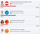 A las 8:08 pm, la ventaja de Salvador Nasralla era de 10,235 votos. Nasralla llevaba 892,961 y Nasry Asfura 882,726.