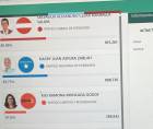El corte de las 3:25 pm de este martes le daba una ventaja de 6531 votos de ventaja a Nasralla, quien sumaba 815,261 contra los 808,730 de Nasry Asfura.