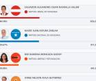 A las 9:20, Salvador Nasralla tomaba la ventaja de 11,905 votos. Nasralla llevaba 929,299 y Asfura 917,394.