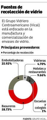 El vidrio mantiene precios de la industria del reciclaje en Centroamérica