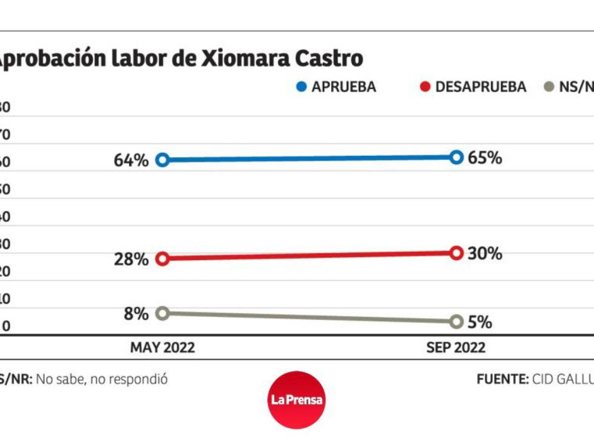 CID Gallup: mayoría aprueba desempeño de Xiomara Castro como presidenta de Honduras