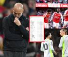 El Arsenal se coronó campeón de la Premier League tras el tropiezo del Manchester City ante Bournemouth.