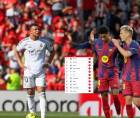 Tabla de posiciones LaLiga: Real Madrid pierde y Barcelona amplía su ventaja