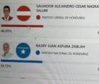 A las 3:50 pm, Nasralla ya sumaba 822,615 votos y Nasry 816,381.