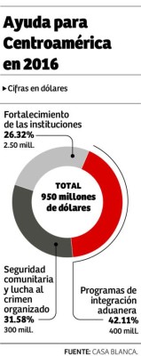 Honduras positiva ante anuncio de apoyo de EUA